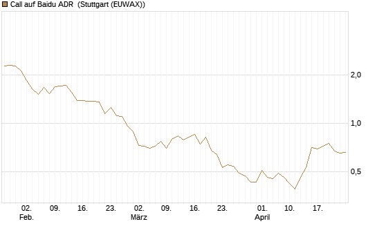 Call auf Baidu ADR [Vontobel] Chart