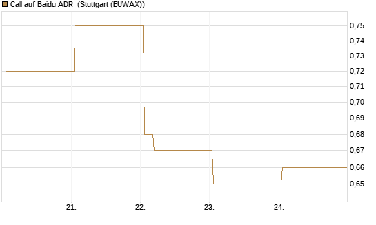 Call auf Baidu ADR [Vontobel] Chart