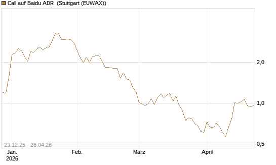 Call auf Baidu ADR [Vontobel] Chart