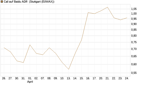 Call auf Baidu ADR [Vontobel] Chart