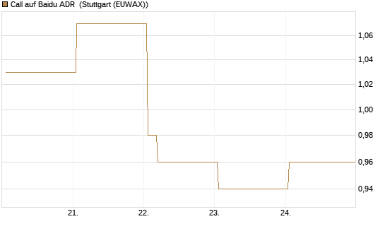 Call auf Baidu ADR [Vontobel] Chart