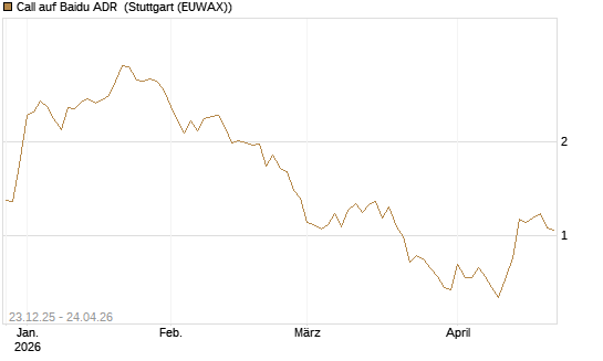 Call auf Baidu ADR [Vontobel] Chart