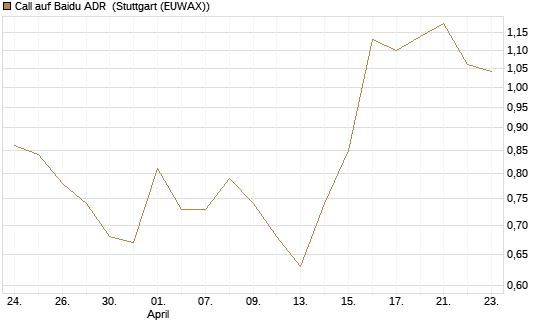 Call auf Baidu ADR [Vontobel] Chart
