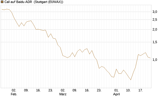 Call auf Baidu ADR [Vontobel] Chart