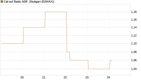 Call auf Baidu ADR [Vontobel] Chart