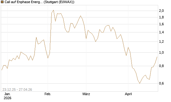 Call auf Enphase Energy [Vontobel] Chart
