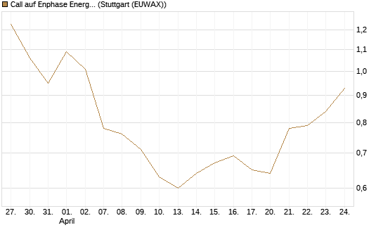 Call auf Enphase Energy [Vontobel] Chart
