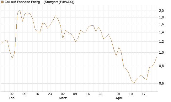 Call auf Enphase Energy [Vontobel] Chart