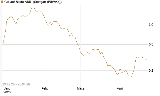 Call auf Baidu ADR [Vontobel] Chart