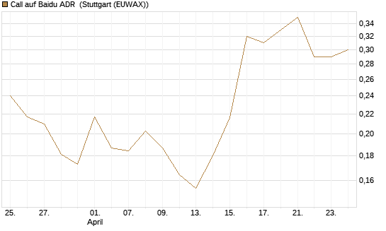Call auf Baidu ADR [Vontobel] Chart