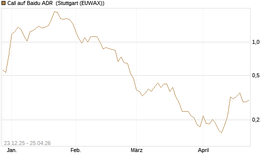 Call auf Baidu ADR [Vontobel] Chart