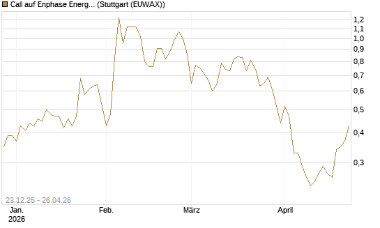 Call auf Enphase Energy [Vontobel] Chart