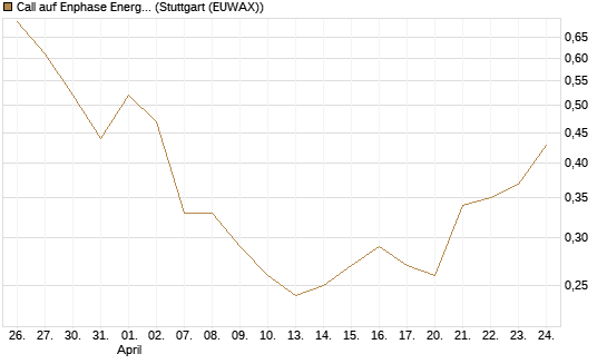 Call auf Enphase Energy [Vontobel] Chart