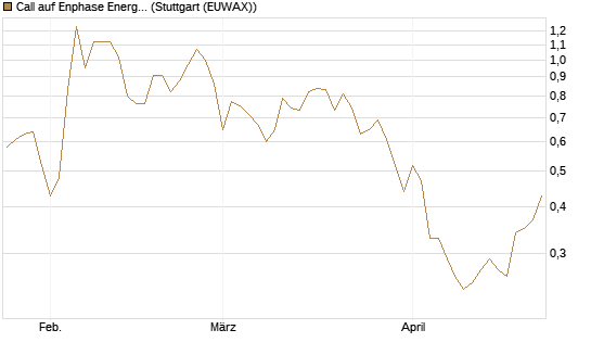 Call auf Enphase Energy [Vontobel] Chart