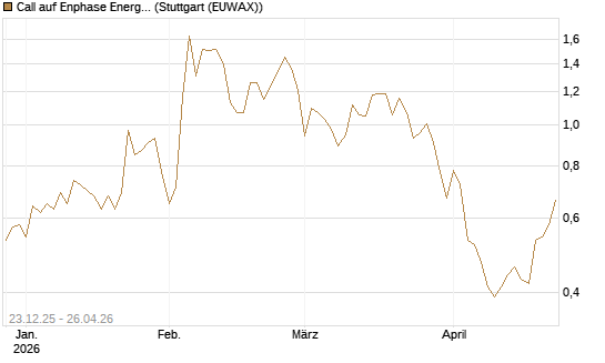 Call auf Enphase Energy [Vontobel] Chart