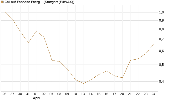 Call auf Enphase Energy [Vontobel] Chart