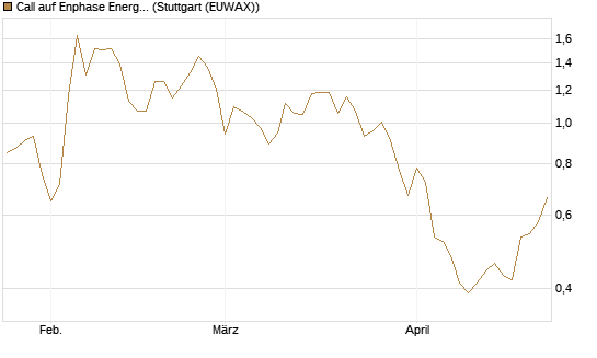 Call auf Enphase Energy [Vontobel] Chart