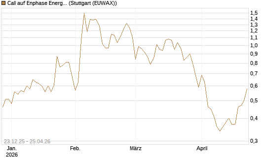 Call auf Enphase Energy [Vontobel] Chart