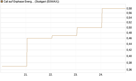 Call auf Enphase Energy [Vontobel] Chart