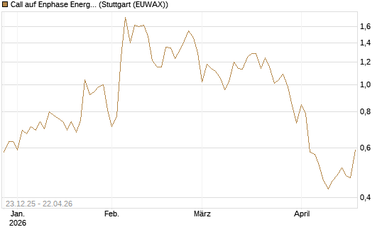 Call auf Enphase Energy [Vontobel] Chart