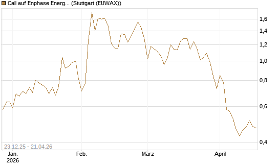 Call auf Enphase Energy [Vontobel] Chart