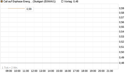 Call auf Enphase Energy [Vontobel] Chart