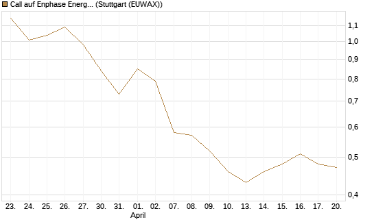 Call auf Enphase Energy [Vontobel] Chart