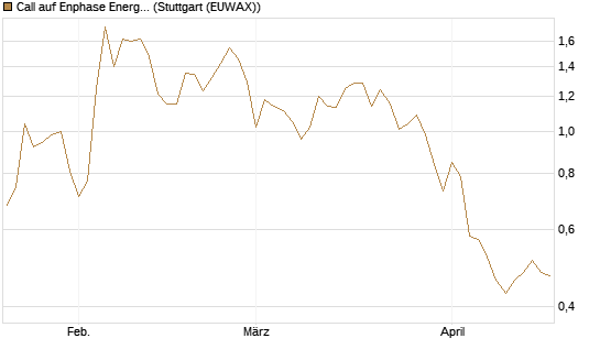 Call auf Enphase Energy [Vontobel] Chart