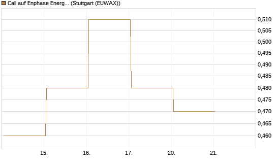 Call auf Enphase Energy [Vontobel] Chart