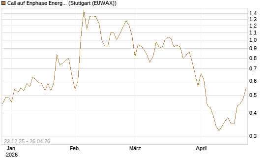 Call auf Enphase Energy [Vontobel] Chart