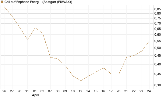 Call auf Enphase Energy [Vontobel] Chart