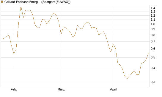 Call auf Enphase Energy [Vontobel] Chart