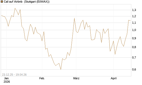 Call auf Airbnb [Vontobel] Chart