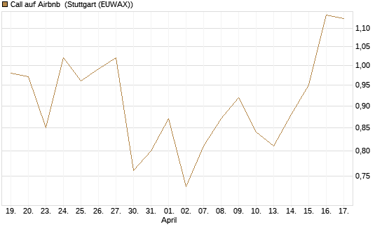 Call auf Airbnb [Vontobel] Chart