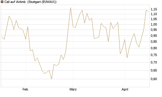 Call auf Airbnb [Vontobel] Chart
