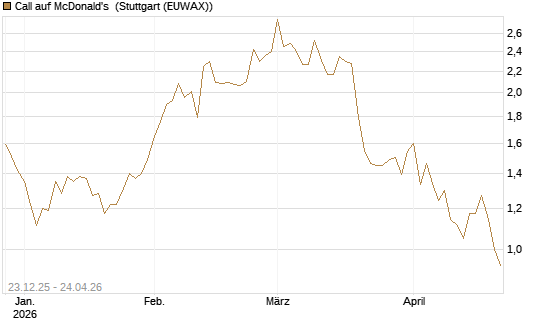 Call auf McDonald's [Vontobel] Chart