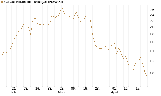 Call auf McDonald's [Vontobel] Chart