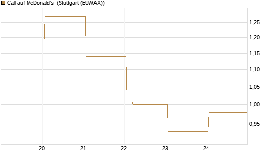 Call auf McDonald's [Vontobel] Chart