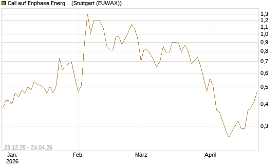 Call auf Enphase Energy [Vontobel] Chart