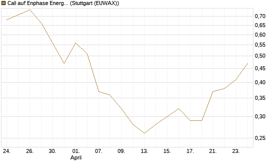 Call auf Enphase Energy [Vontobel] Chart