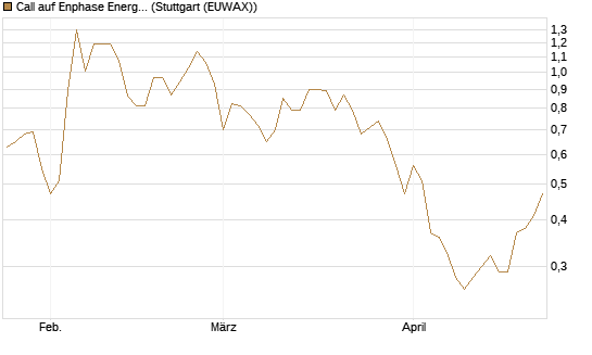 Call auf Enphase Energy [Vontobel] Chart