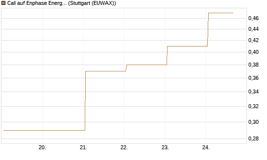 Call auf Enphase Energy [Vontobel] Chart