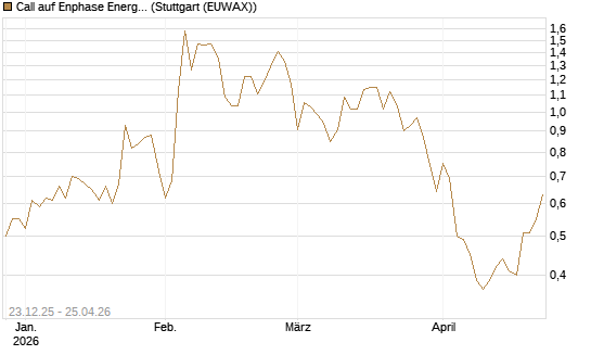 Call auf Enphase Energy [Vontobel] Chart