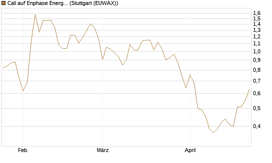 Call auf Enphase Energy [Vontobel] Chart