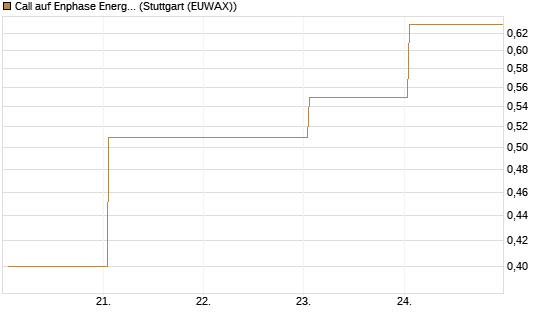 Call auf Enphase Energy [Vontobel] Chart