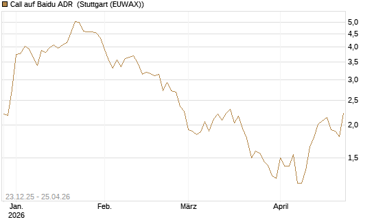 Call auf Baidu ADR [Vontobel] Chart