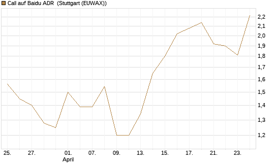 Call auf Baidu ADR [Vontobel] Chart