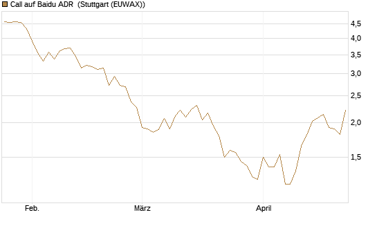 Call auf Baidu ADR [Vontobel] Chart