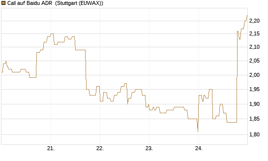 Call auf Baidu ADR [Vontobel] Chart