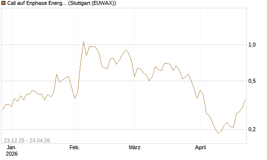 Call auf Enphase Energy [Vontobel] Chart